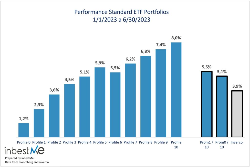 Standard efts portfolios returns 1/1/2023 to 6/30/2023