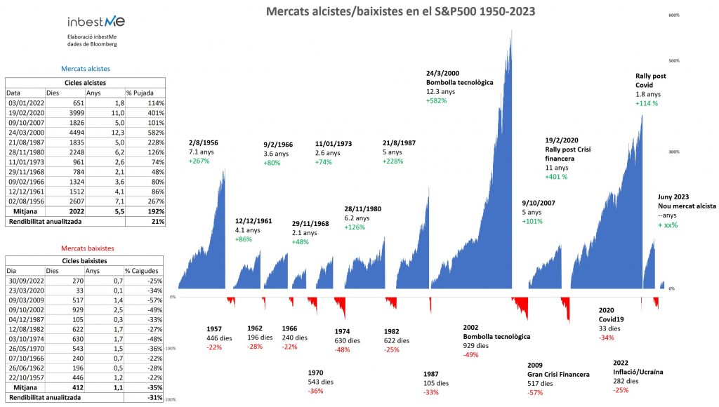 Mercats alcistes/baixistes en el S&P500 1950-2023
