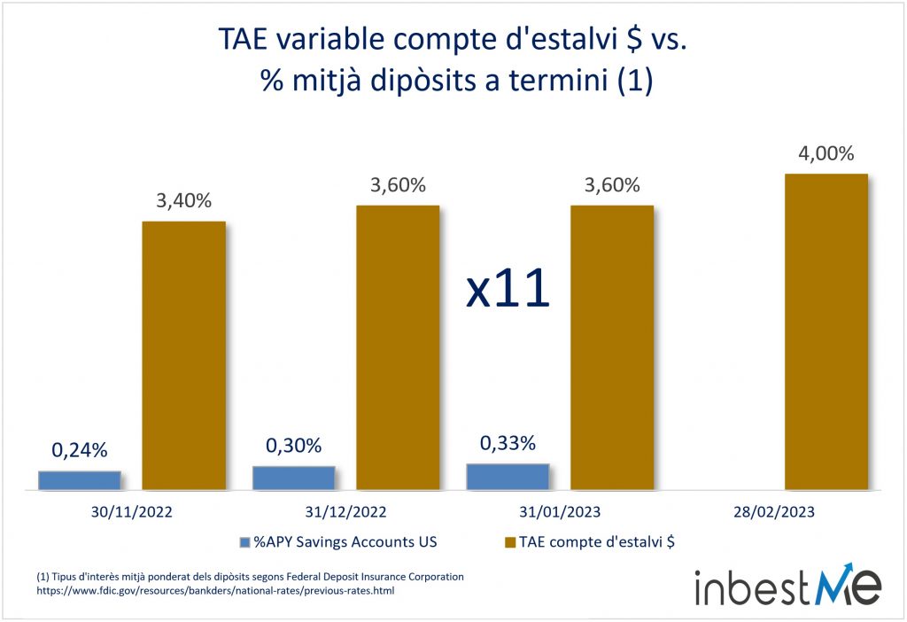 TAE variable cuenta de ahorro $ 
vs % medio depósitos a plazo (1)
