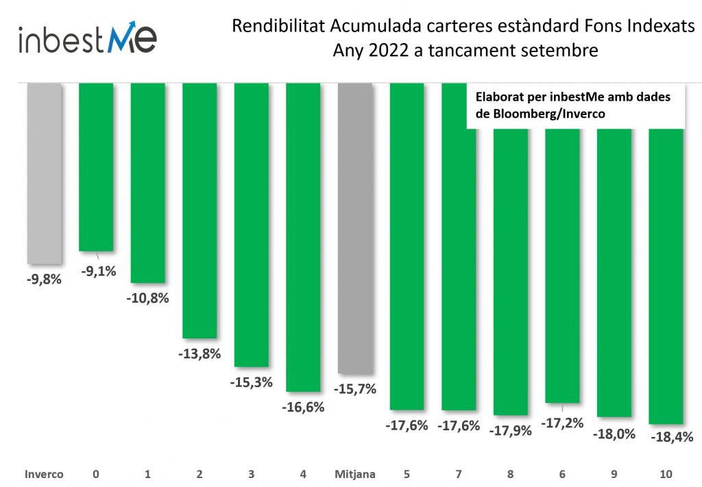 Rendibilitat acumulada carteres estàndard Fons Indexats any 2022 a tancament setembre