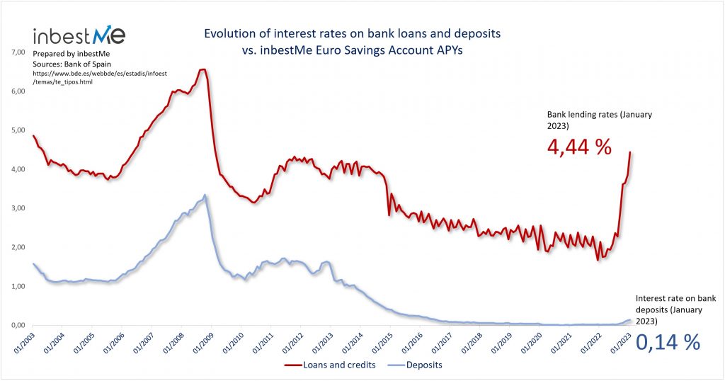 Evolution of interest rates on bank loans and deposits vs. inbestMe Euro Savings Account APYs