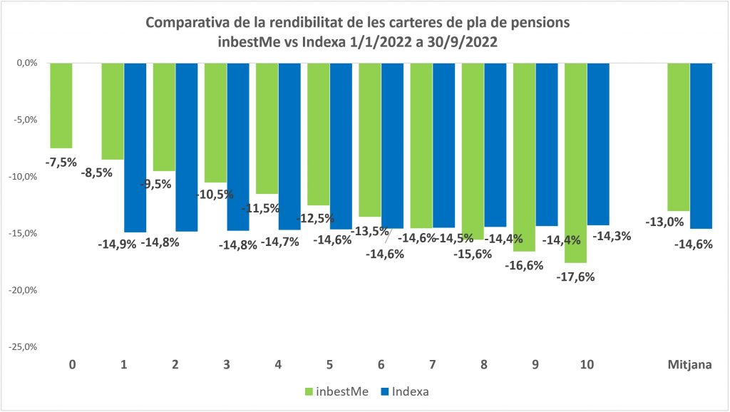 Comparativa de la rendibilitat de les carteres de pla de pensions
inbestMe vs Indexa 1/1/2022 a 30/9/2022