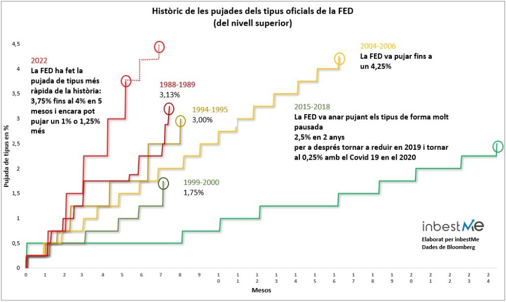 Històric de les pujades dels tipus oficials de la FED (del nivell superior)
