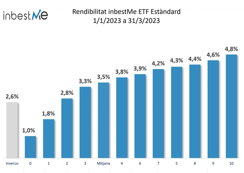 Rendibilitat inbestMe ETF Estàndard
1/1/2023 a 31/3/2023
