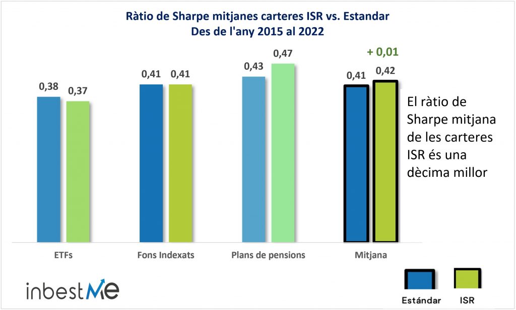 Ràtio de Sharpe mitjanes carteres ISR vs. Estandar 
Des de l'any 2015 al 2022

