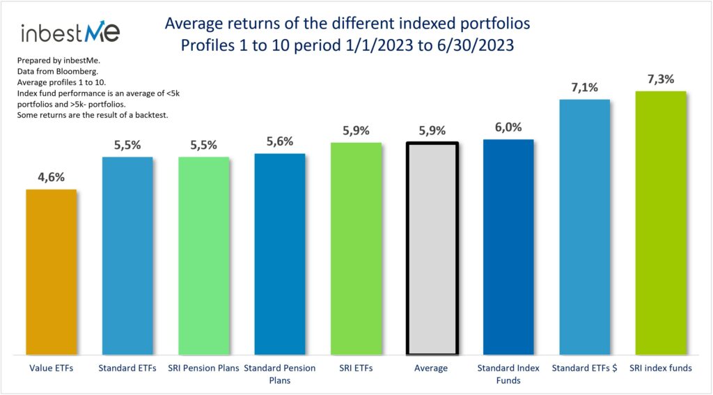 Average yields of the different indexed portfolios profiles at 1 10 period 1/1/2023 to 30/06/2023