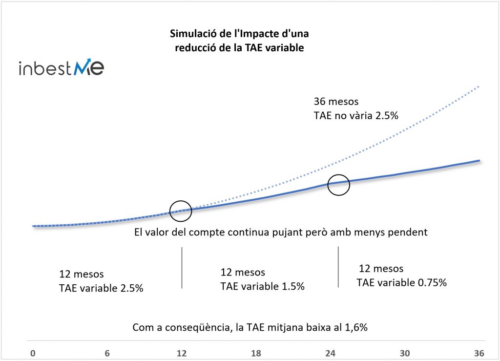 Simulació de l'Impacte d'una 
reducció de la TAE variable
