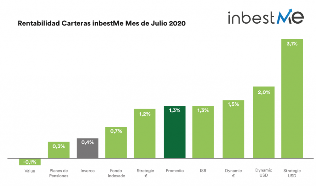 Gráfico rentabilidad de todas las carteras inbestMe en Julio 2020
