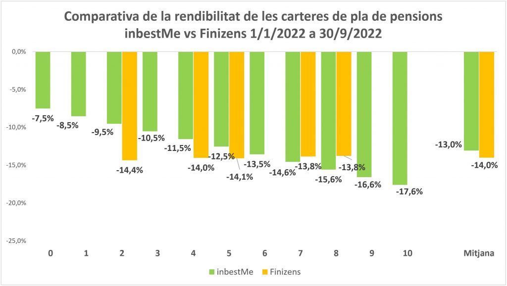 Comparativa de la rendibilitat de les carteres de pla de pensions
inbestMe vs Finizens 1/1/2022 a 30/9/2022