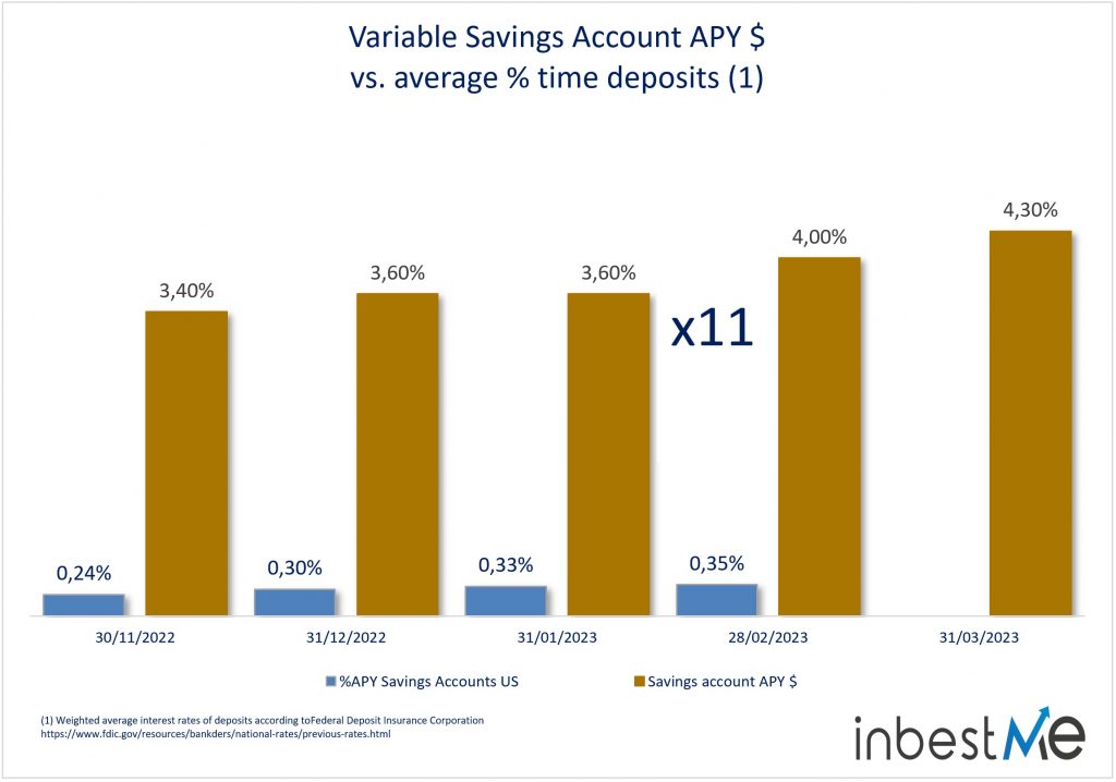 Variable Savings Account APY $ 
vs. average % time deposits (1)
