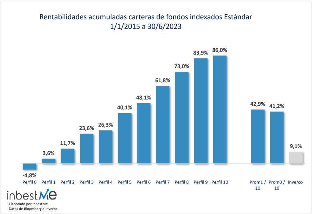 Rentabilidades acumuladas carteras de fondos indexados estándar 1/1/2015 a 30/06/2023