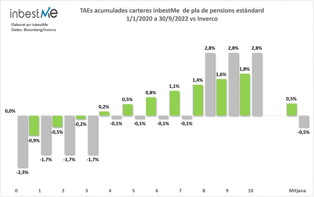 TAEs acumulades carteres inbestMe  de pla de pensions estàndard
1/1/2020 a 30/9/2022 vs Inverco
