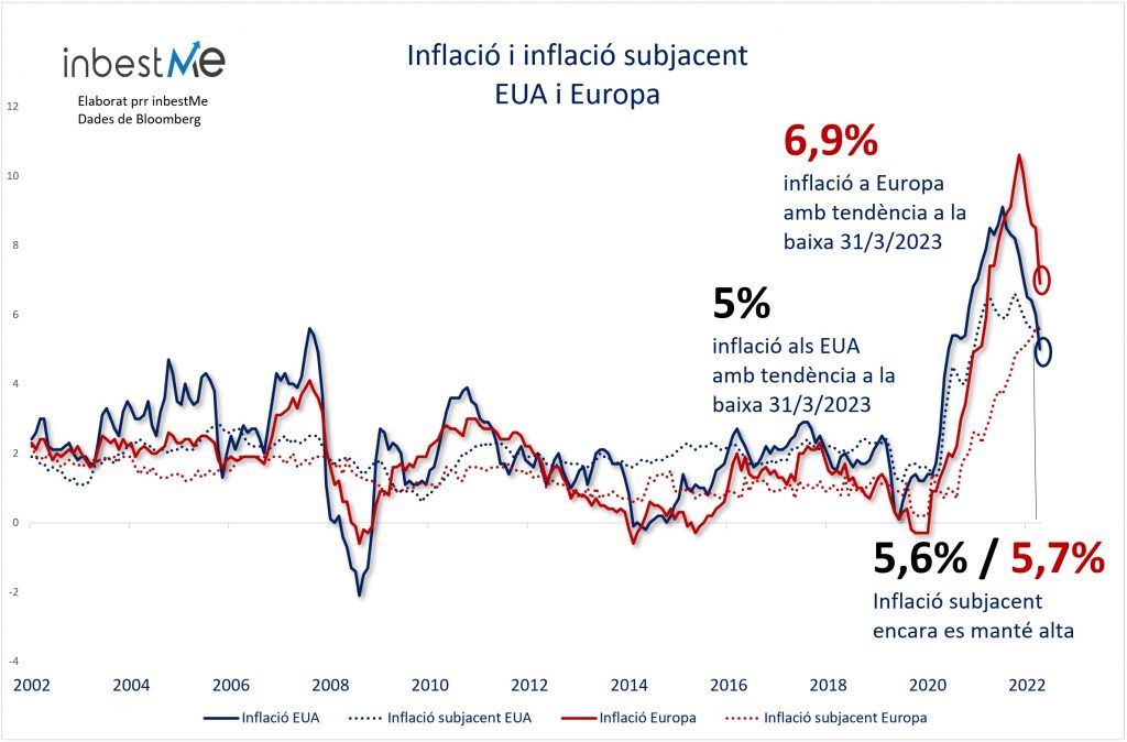 Inflació i inflació subjacent 
EUA i Europa
