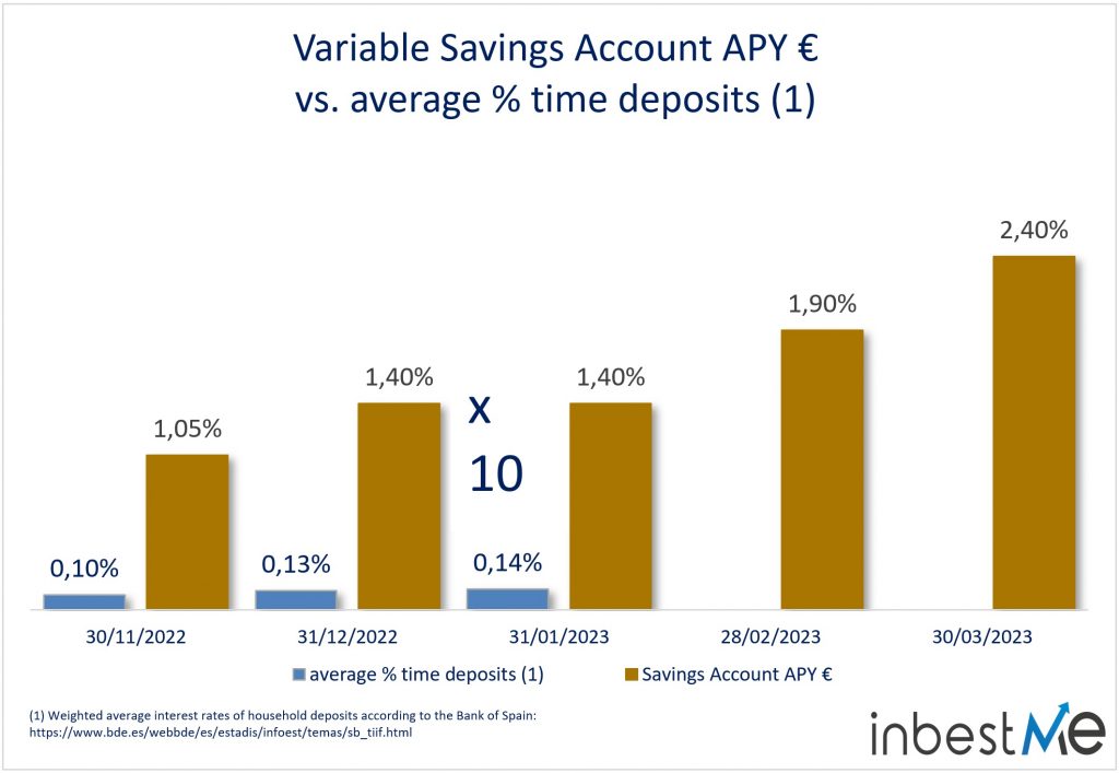 Variable Savings Account APY € 
vs. average % time deposits (1)
