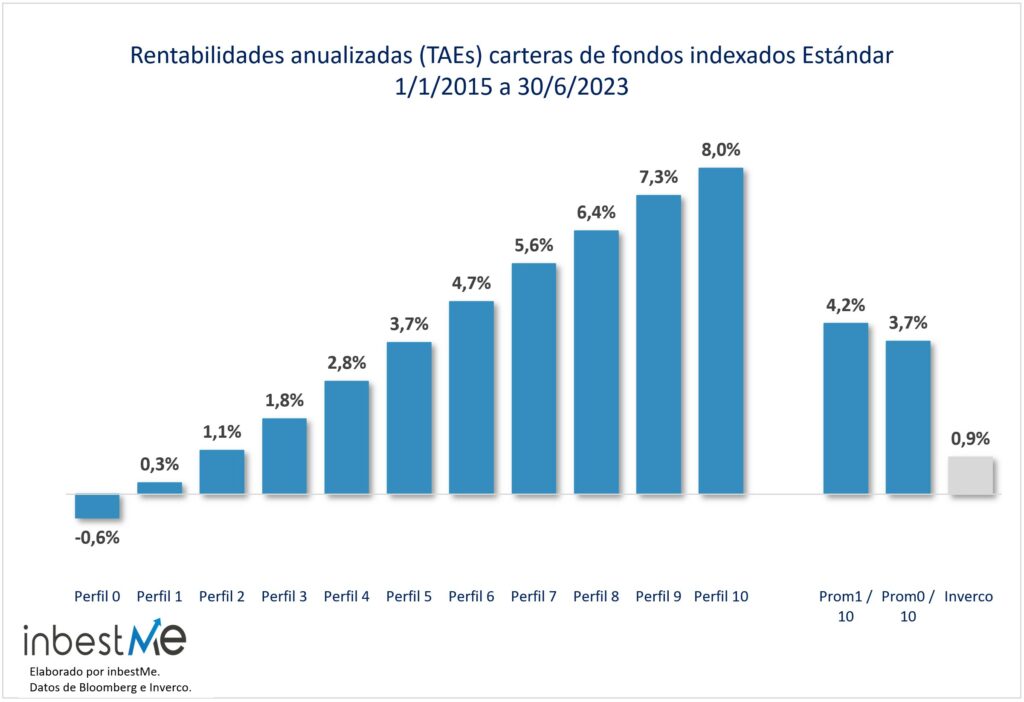 Rentabilidaes anualizadas TAEs carteras de fondos indexados estándar 1/1/2015 a 30/06/2023