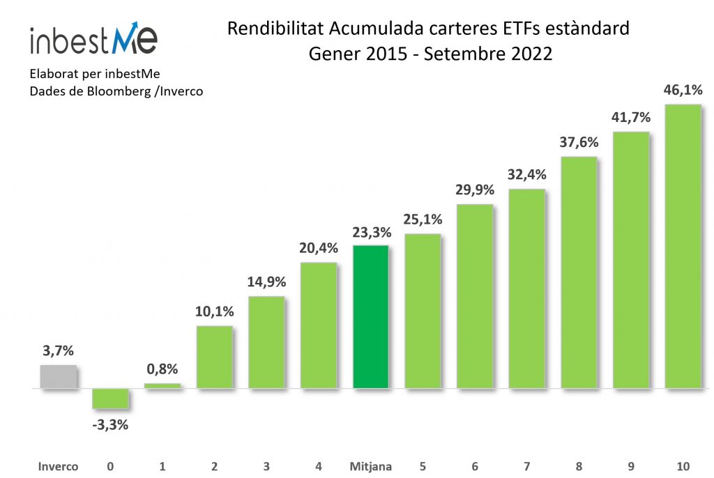 Rendibilitat anualitzada carteres ETFs estàndard gener 2015 setembre 2022