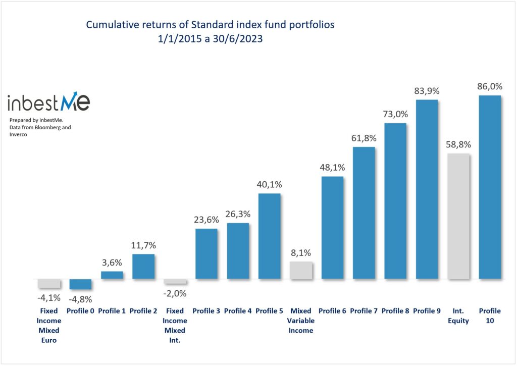 Accumulated returns standard index fund portfolios 1/1/2015 to 06/30/2023