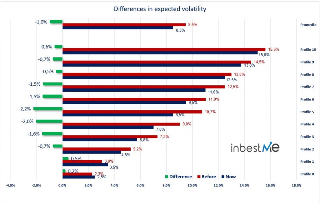 Differences in expected volatility