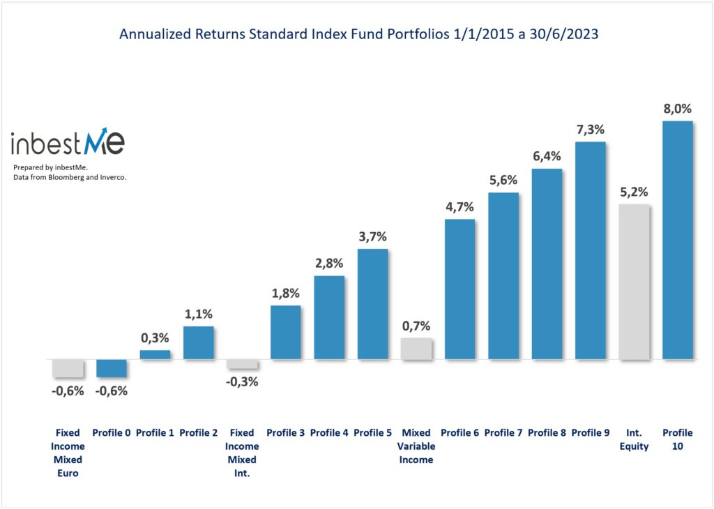 Annualized returns APYs standard index fund portfolios 1/1/2015 to 30/06/2023