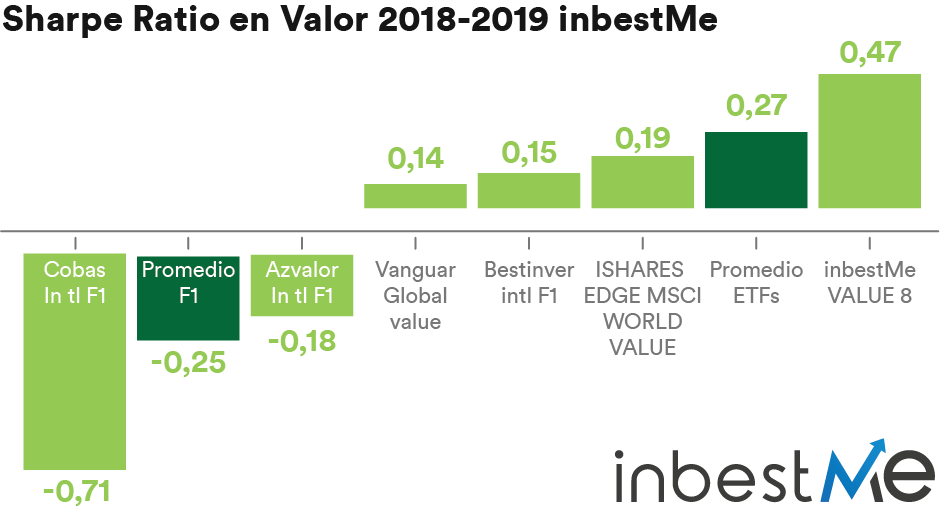 Gráfico Sharpe Ratio carteras inbestMe Value 2018-2019