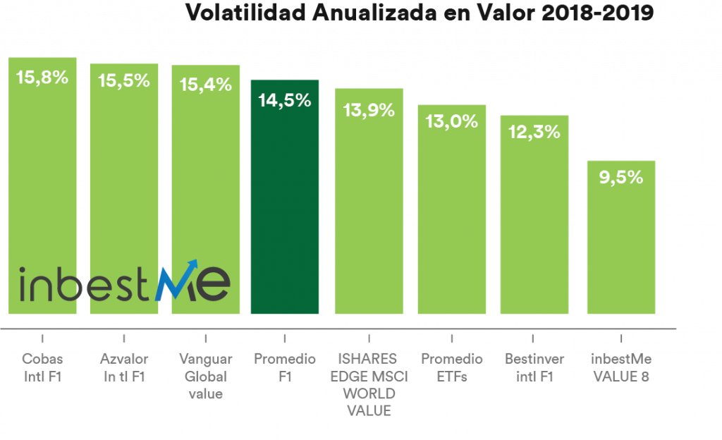 Gráfico volatilidad anualizada carteras Value 2018-2018