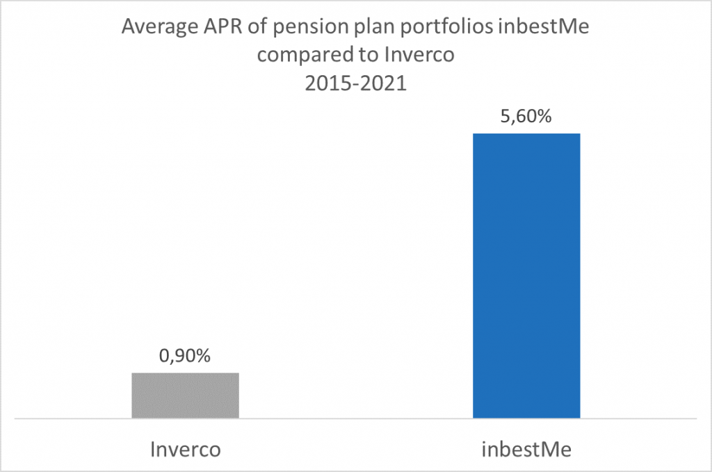 Average returns inbestMe vs inverco