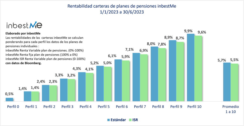 Rentabilidad carteras de planes de pensiones inbestMe 
1/1/2023 a 30/6/2023
