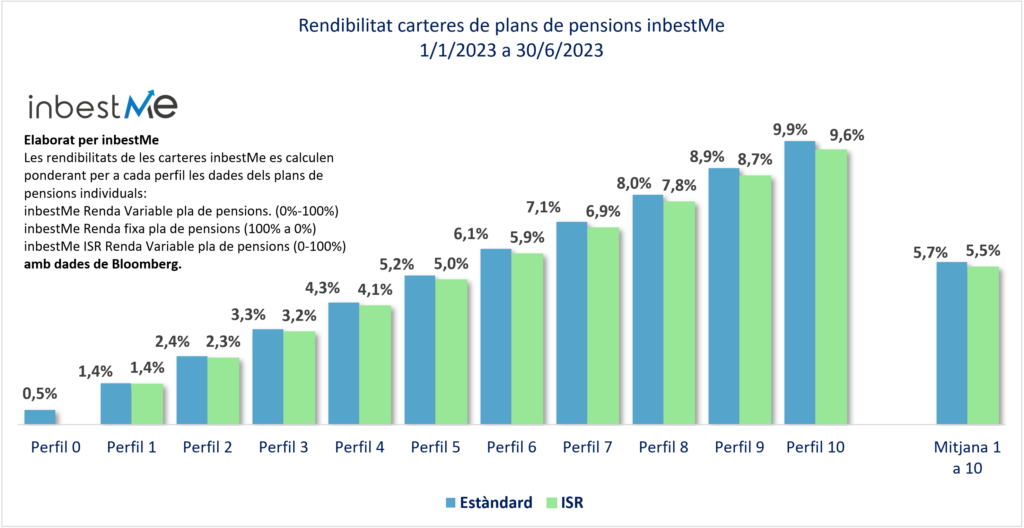 Rendibilitat carteres de plans de pensions inbestMe
1/1/2023 a 30/6/2023
