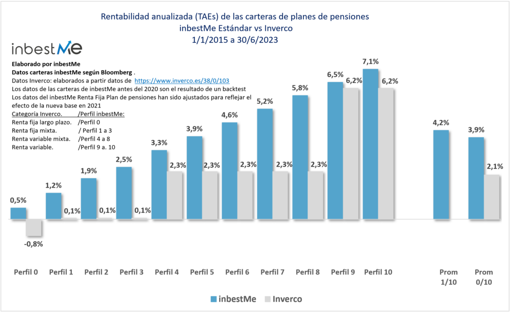 Rentabilidad anualizada (TAEs) de las carteras de planes de pensiones 
 inbestMe Estándar vs Inverco
1/1/2015 a 30/6/2023
