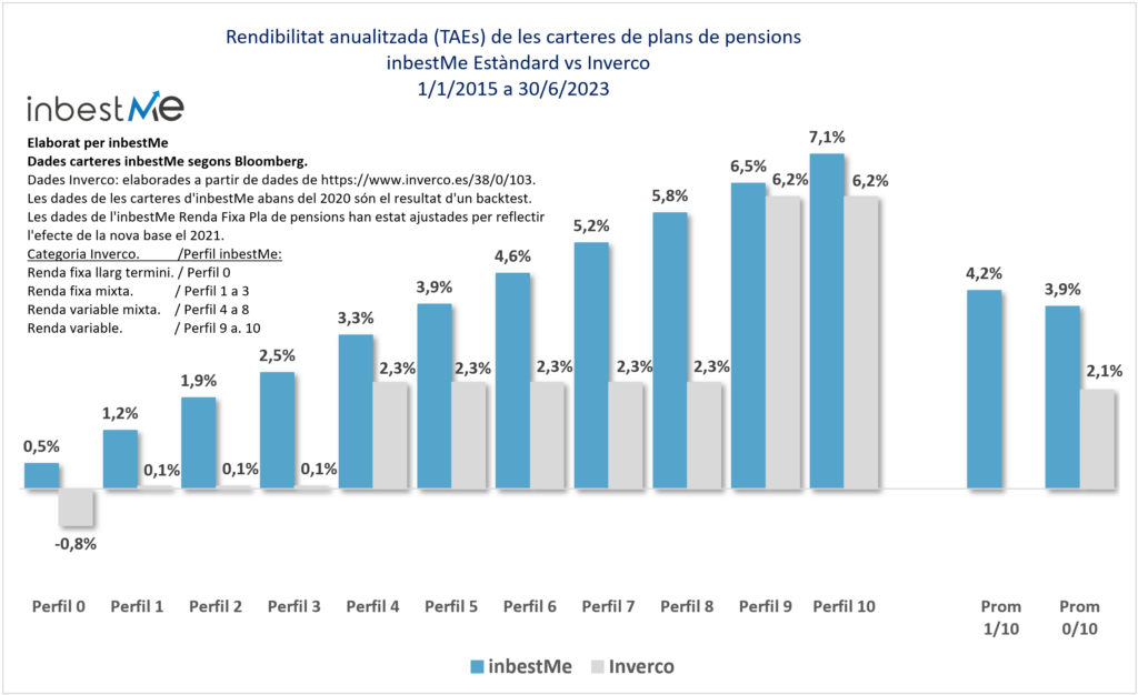 Rendibilitat anualitzada (TAEs) de les carteres de plans de pensions
  inbestMe Estàndard vs Inverco
1/1/2015 a 30/6/2023
