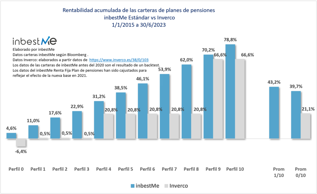 Rentabilidad acumulada de las carteras de planes de pensiones 
 inbestMe Estándar vs Inverco
1/1/2015 a 30/6/2023
