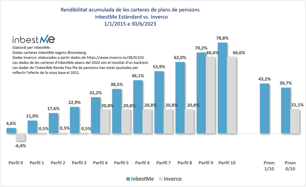 Rendibilitat acumulada de les carteres de plans de pensions
inbestMe Estàndard vs. Inverco
1/1/2015 a 30/6/2023
