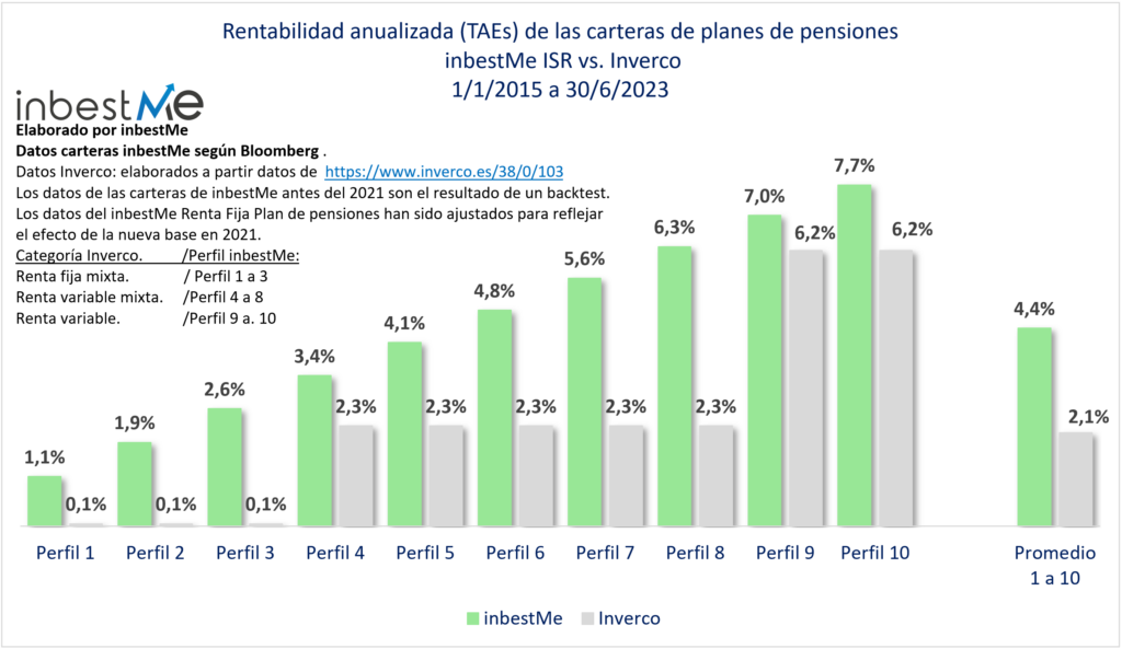 Rentabilidad anualizada (TAEs) de las carteras de planes de pensiones 
 inbestMe ISR vs. Inverco
1/1/2015 a 30/6/2023
