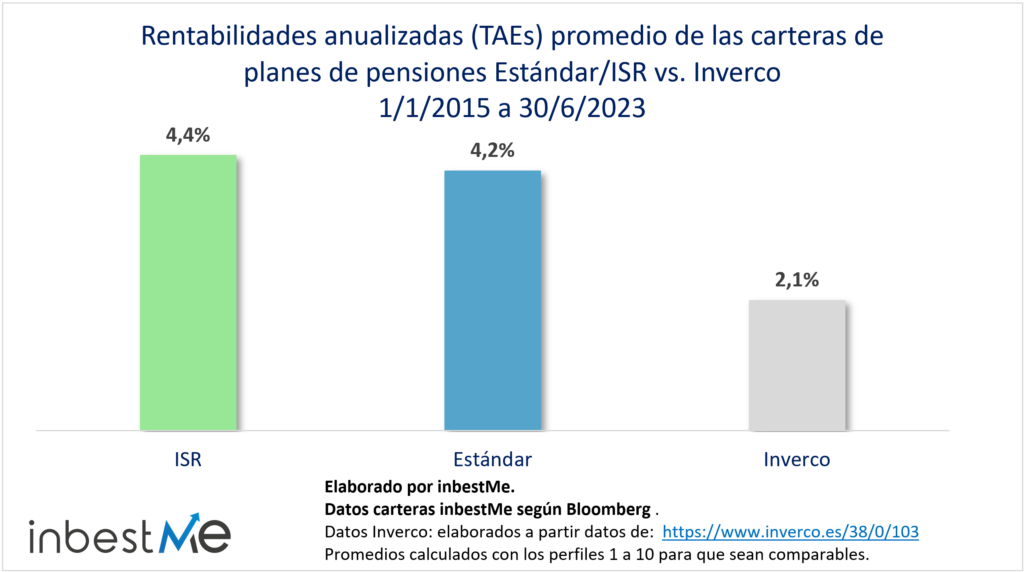 Rentabilidades anualizadas (TAEs) promedio de las carteras de planes de pensiones Estándar/ISR vs. Inverco
1/1/2015 a 30/6/2023
