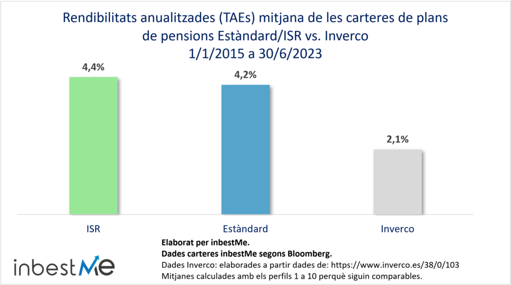 Rendibilitats anualitzades (TAEs) mitjana de les carteres de plans de pensions Estàndard/ISR vs. Inverco
1/1/2015 a 30/6/2023
