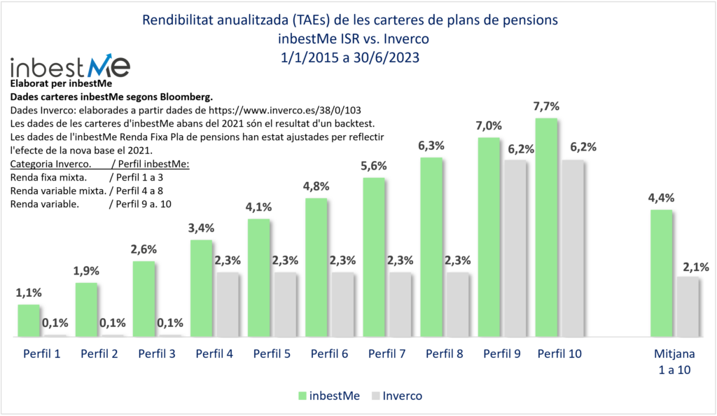 Rendibilitat anualitzada (TAEs) de les carteres de plans de pensions
  inbestMe ISR vs. Inverco
1/1/2015 a 30/6/2023
