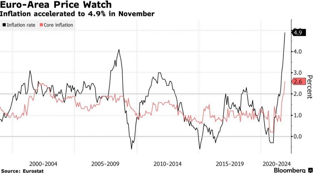 Euro-Area Price Watch mercado noviembre 2021