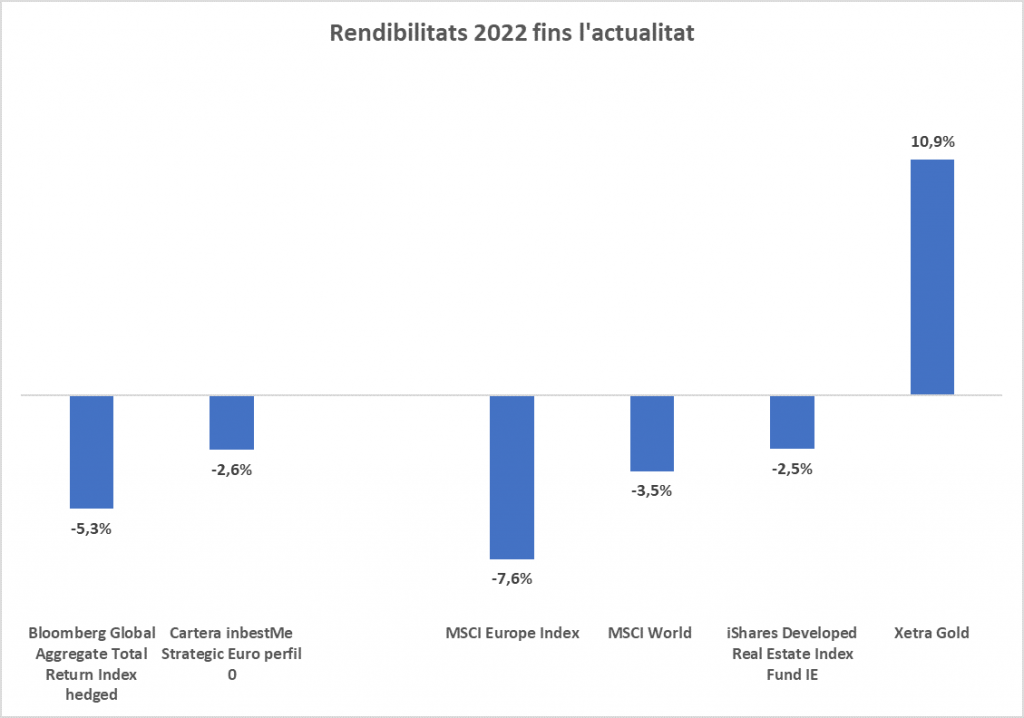 Rendibilitats 2022 fins l'actualitat de la renda fixa
