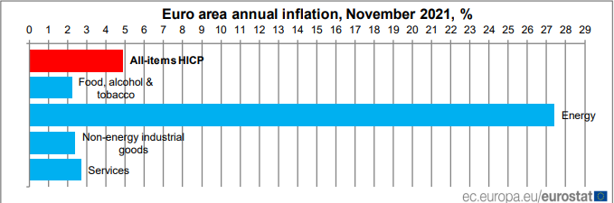 Euro Inflation mercado noviembre 2021