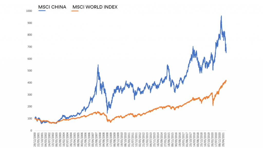 MSCI China mercado agosto 2021
