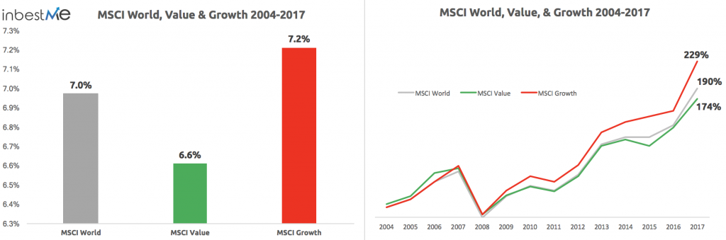 Gráficos MSCI World, inversión en valor