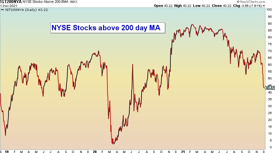 NYSE Stocks mercado noviembre 2021
