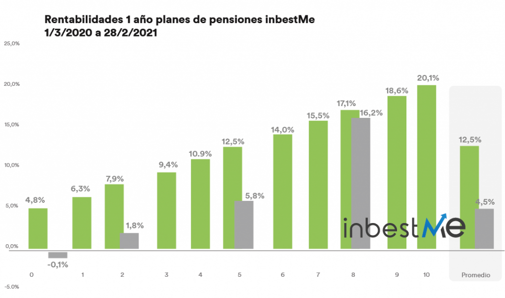 Rentabilidades 1 año resultados planes pensiones inbestMe