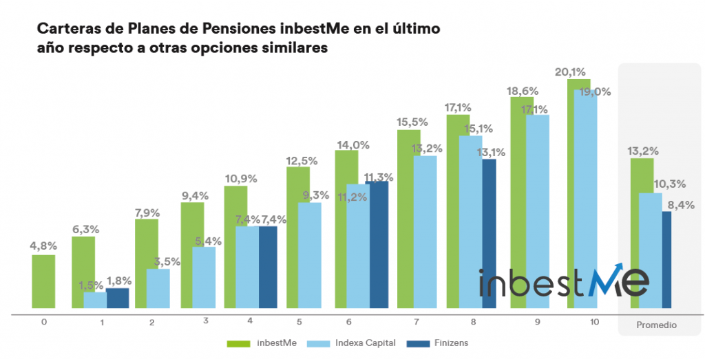 Gráfico comparación resultados planes pensiones inbestMe vs otras opciones