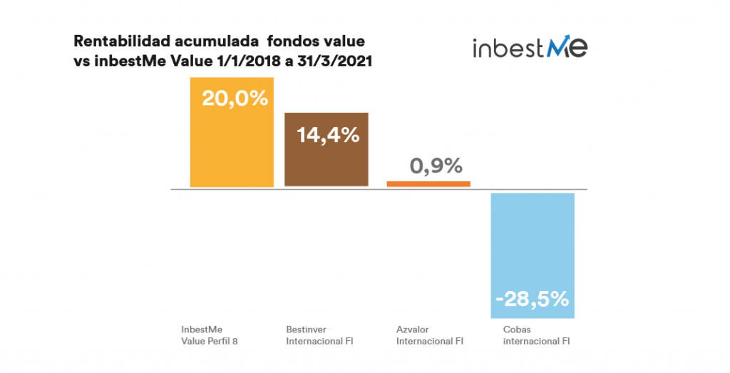 Gráfica rentabilidad acumulada fondos  value vs cartera value