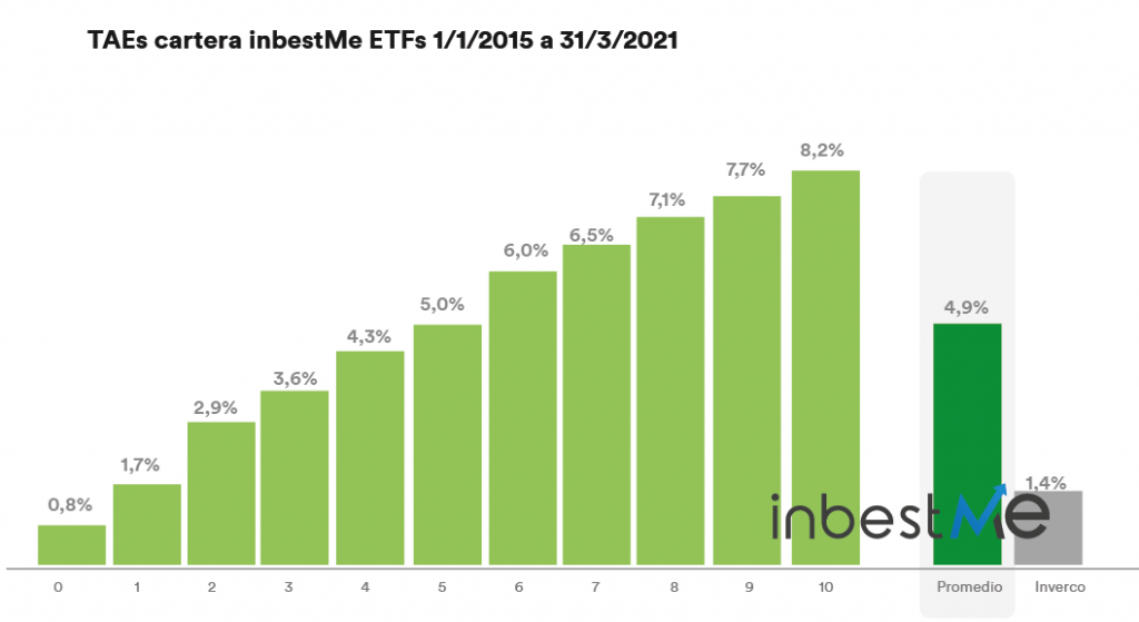 TAEs cartera inbestMe ETFs 2015-2021