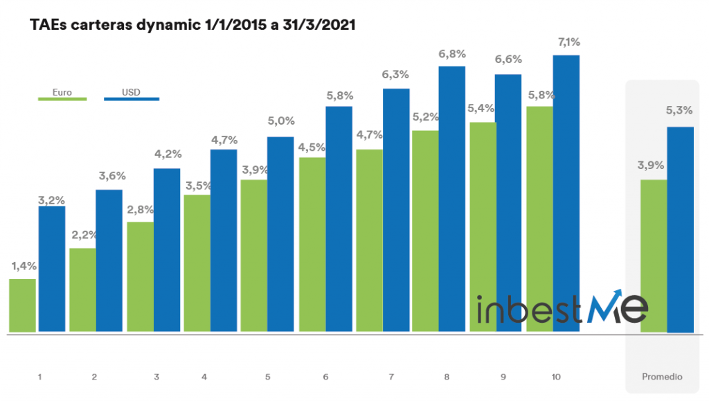 Gráfico TAEs carteras inbestMe Dynamic 2015 - 03/2021