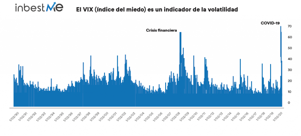 índice VIX en la COVID-19