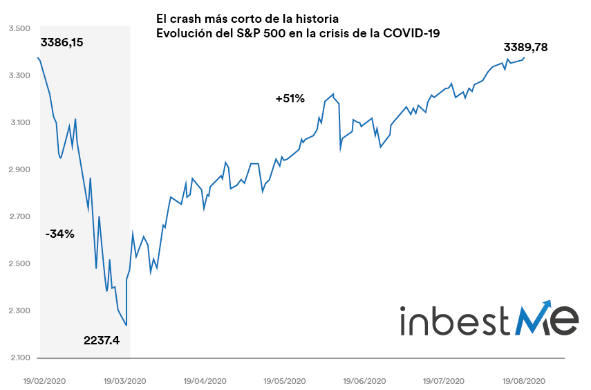 crash bursátil más corto de la historia evolución S&P 500