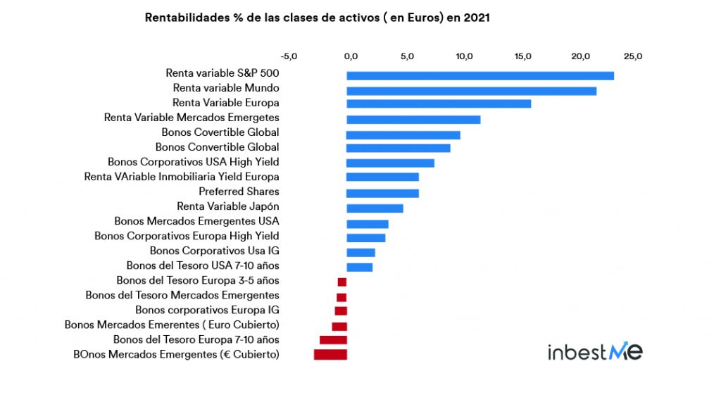 Rentabilidades de las clases de activos en euros - Comentario mercado septiembre 2021